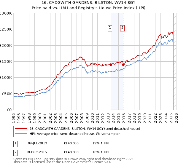 16, CADGWITH GARDENS, BILSTON, WV14 8GY: Price paid vs HM Land Registry's House Price Index
