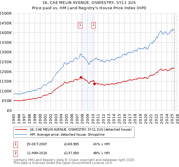 16, CAE MELIN AVENUE, OSWESTRY, SY11 2US: Price paid vs HM Land Registry's House Price Index