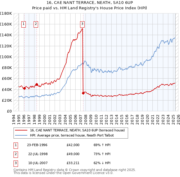 16, CAE NANT TERRACE, NEATH, SA10 6UP: Price paid vs HM Land Registry's House Price Index