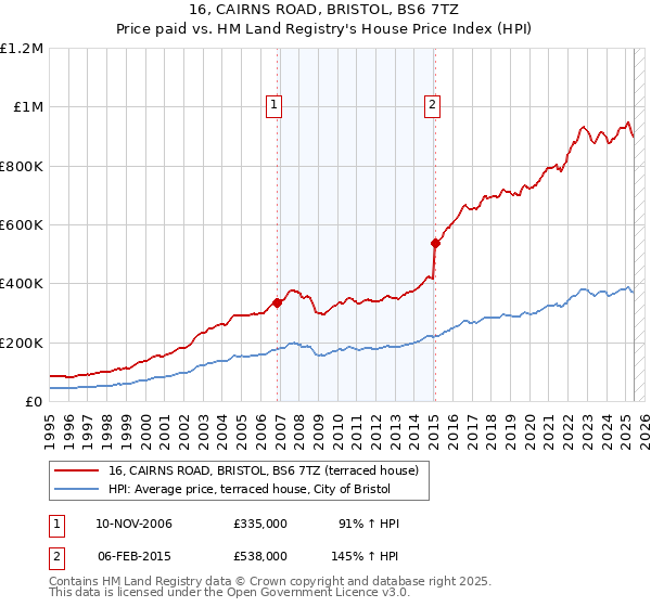 16, CAIRNS ROAD, BRISTOL, BS6 7TZ: Price paid vs HM Land Registry's House Price Index