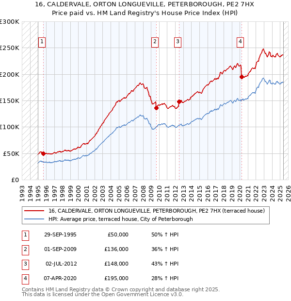 16, CALDERVALE, ORTON LONGUEVILLE, PETERBOROUGH, PE2 7HX: Price paid vs HM Land Registry's House Price Index