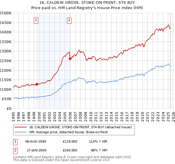 16, CALDEW GROVE, STOKE-ON-TRENT, ST4 8UY: Price paid vs HM Land Registry's House Price Index