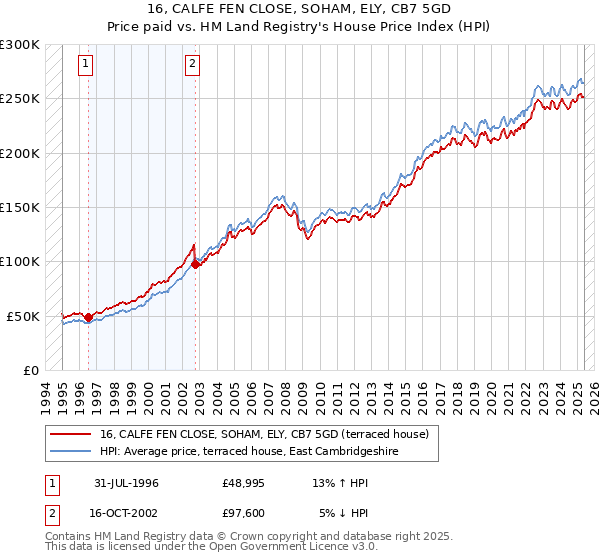 16, CALFE FEN CLOSE, SOHAM, ELY, CB7 5GD: Price paid vs HM Land Registry's House Price Index