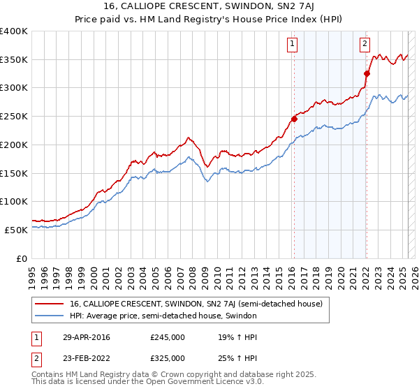 16, CALLIOPE CRESCENT, SWINDON, SN2 7AJ: Price paid vs HM Land Registry's House Price Index