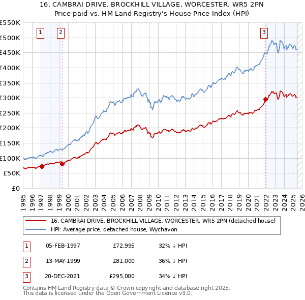 16, CAMBRAI DRIVE, BROCKHILL VILLAGE, WORCESTER, WR5 2PN: Price paid vs HM Land Registry's House Price Index