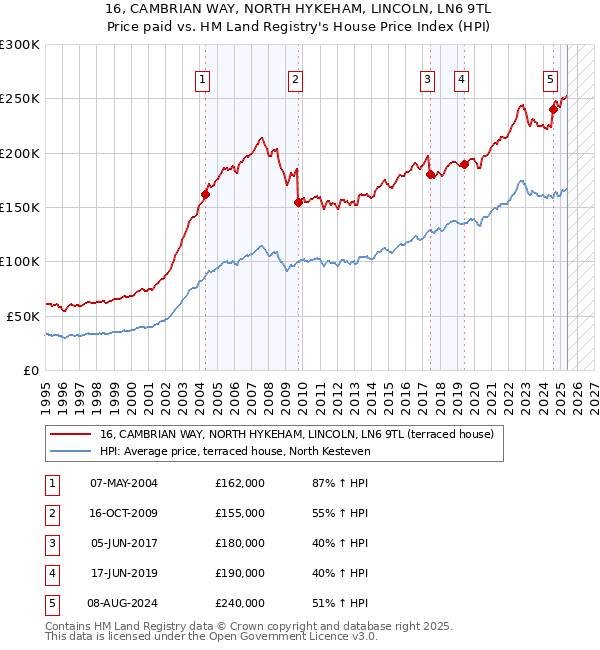 16, CAMBRIAN WAY, NORTH HYKEHAM, LINCOLN, LN6 9TL: Price paid vs HM Land Registry's House Price Index