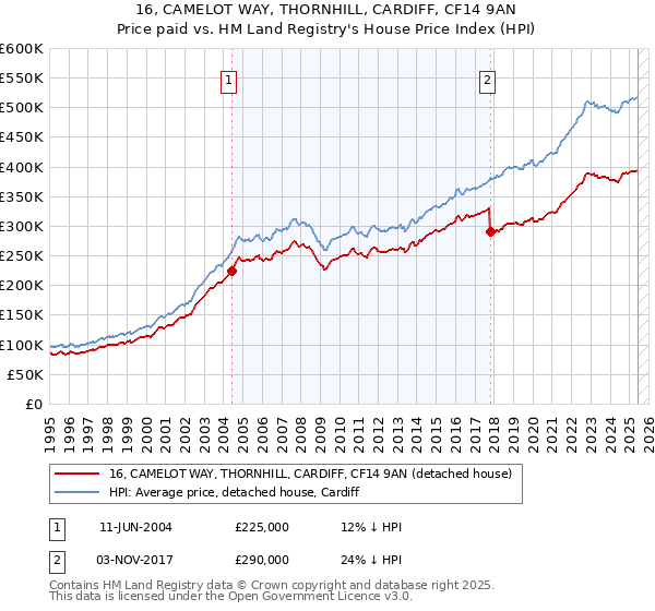 16, CAMELOT WAY, THORNHILL, CARDIFF, CF14 9AN: Price paid vs HM Land Registry's House Price Index