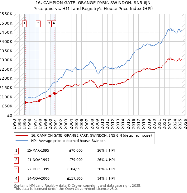 16, CAMPION GATE, GRANGE PARK, SWINDON, SN5 6JN: Price paid vs HM Land Registry's House Price Index