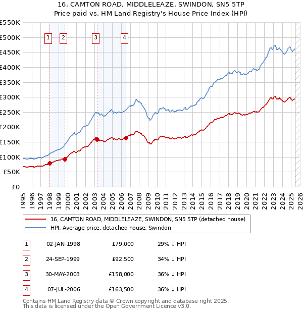 16, CAMTON ROAD, MIDDLELEAZE, SWINDON, SN5 5TP: Price paid vs HM Land Registry's House Price Index