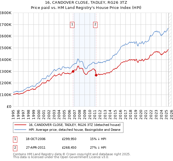 16, CANDOVER CLOSE, TADLEY, RG26 3TZ: Price paid vs HM Land Registry's House Price Index