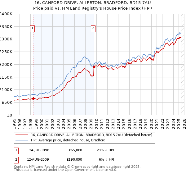 16, CANFORD DRIVE, ALLERTON, BRADFORD, BD15 7AU: Price paid vs HM Land Registry's House Price Index