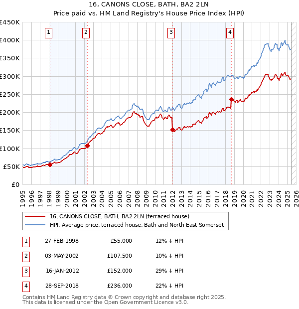 16, CANONS CLOSE, BATH, BA2 2LN: Price paid vs HM Land Registry's House Price Index