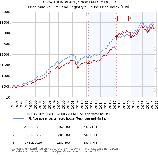 16, CANTIUM PLACE, SNODLAND, ME6 5FD: Price paid vs HM Land Registry's House Price Index