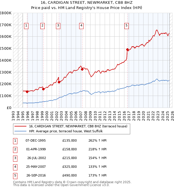 16, CARDIGAN STREET, NEWMARKET, CB8 8HZ: Price paid vs HM Land Registry's House Price Index