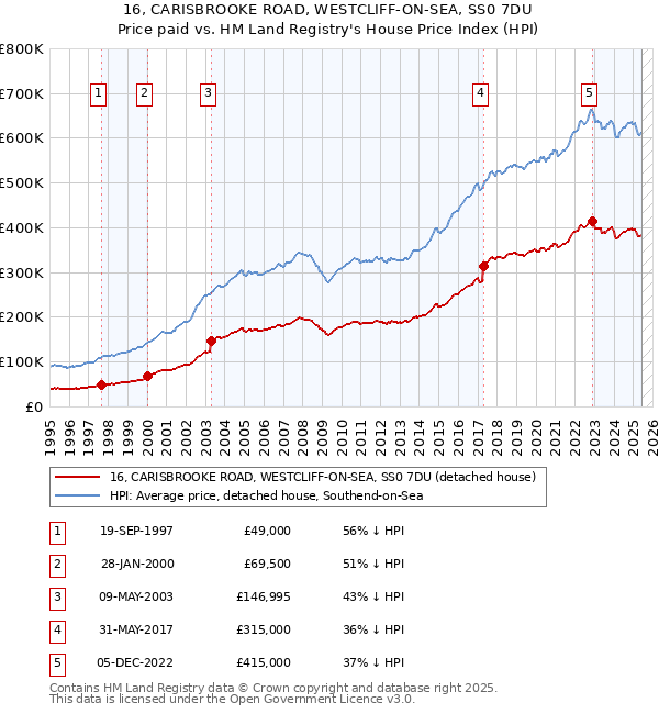 16, CARISBROOKE ROAD, WESTCLIFF-ON-SEA, SS0 7DU: Price paid vs HM Land Registry's House Price Index