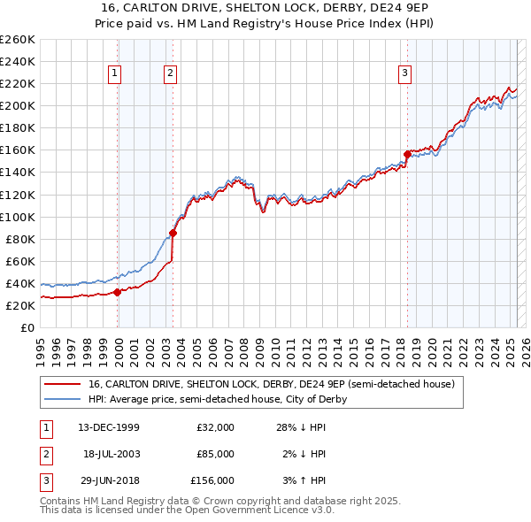 16, CARLTON DRIVE, SHELTON LOCK, DERBY, DE24 9EP: Price paid vs HM Land Registry's House Price Index