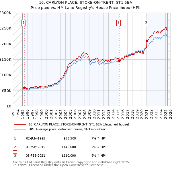 16, CARLYON PLACE, STOKE-ON-TRENT, ST1 6EA: Price paid vs HM Land Registry's House Price Index