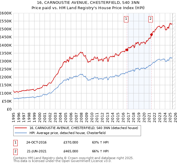 16, CARNOUSTIE AVENUE, CHESTERFIELD, S40 3NN: Price paid vs HM Land Registry's House Price Index