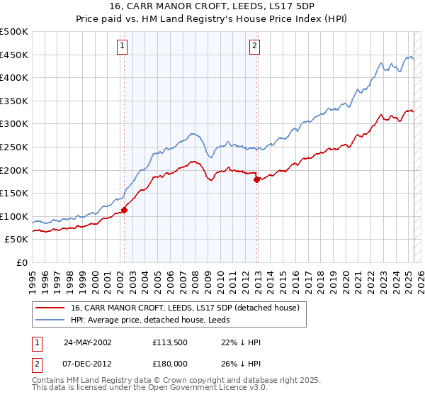 16, CARR MANOR CROFT, LEEDS, LS17 5DP: Price paid vs HM Land Registry's House Price Index