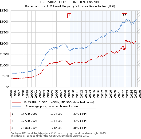 16, CARRAL CLOSE, LINCOLN, LN5 9BD: Price paid vs HM Land Registry's House Price Index