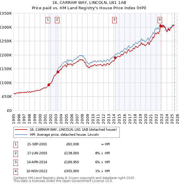 16, CARRAM WAY, LINCOLN, LN1 1AB: Price paid vs HM Land Registry's House Price Index