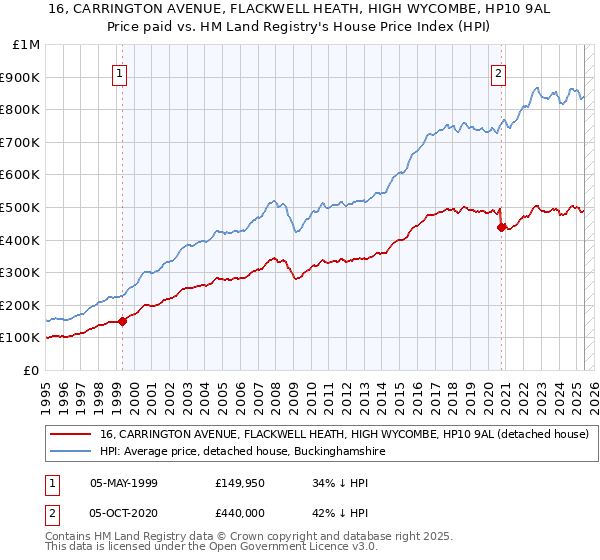 16, CARRINGTON AVENUE, FLACKWELL HEATH, HIGH WYCOMBE, HP10 9AL: Price paid vs HM Land Registry's House Price Index