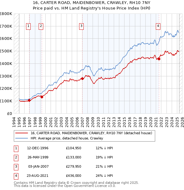 16, CARTER ROAD, MAIDENBOWER, CRAWLEY, RH10 7NY: Price paid vs HM Land Registry's House Price Index