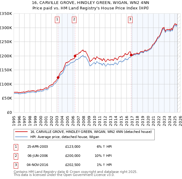 16, CARVILLE GROVE, HINDLEY GREEN, WIGAN, WN2 4NN: Price paid vs HM Land Registry's House Price Index
