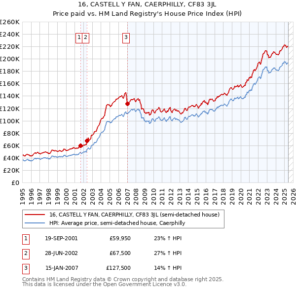 16, CASTELL Y FAN, CAERPHILLY, CF83 3JL: Price paid vs HM Land Registry's House Price Index