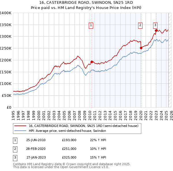 16, CASTERBRIDGE ROAD, SWINDON, SN25 1RD: Price paid vs HM Land Registry's House Price Index