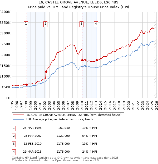 16, CASTLE GROVE AVENUE, LEEDS, LS6 4BS: Price paid vs HM Land Registry's House Price Index