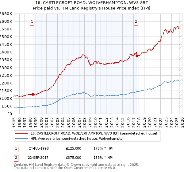 16, CASTLECROFT ROAD, WOLVERHAMPTON, WV3 8BT: Price paid vs HM Land Registry's House Price Index