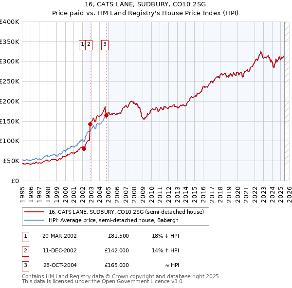 16, CATS LANE, SUDBURY, CO10 2SG: Price paid vs HM Land Registry's House Price Index