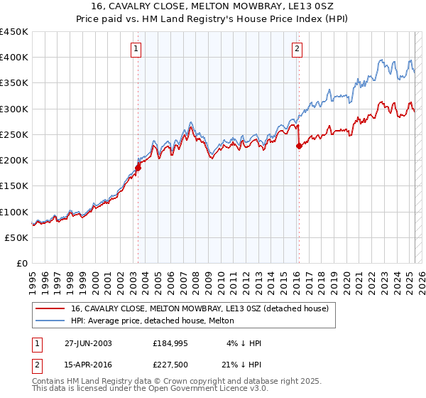 16, CAVALRY CLOSE, MELTON MOWBRAY, LE13 0SZ: Price paid vs HM Land Registry's House Price Index