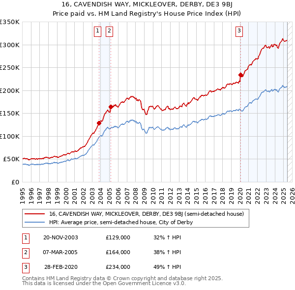 16, CAVENDISH WAY, MICKLEOVER, DERBY, DE3 9BJ: Price paid vs HM Land Registry's House Price Index