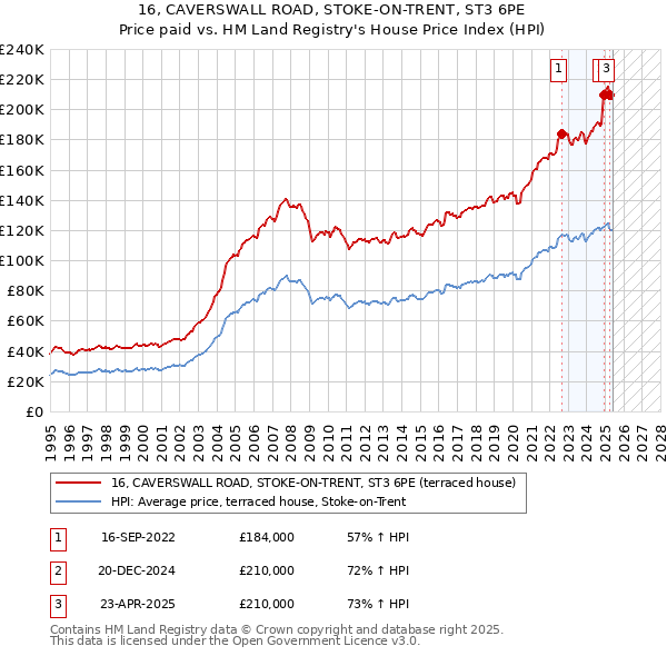 16, CAVERSWALL ROAD, STOKE-ON-TRENT, ST3 6PE: Price paid vs HM Land Registry's House Price Index