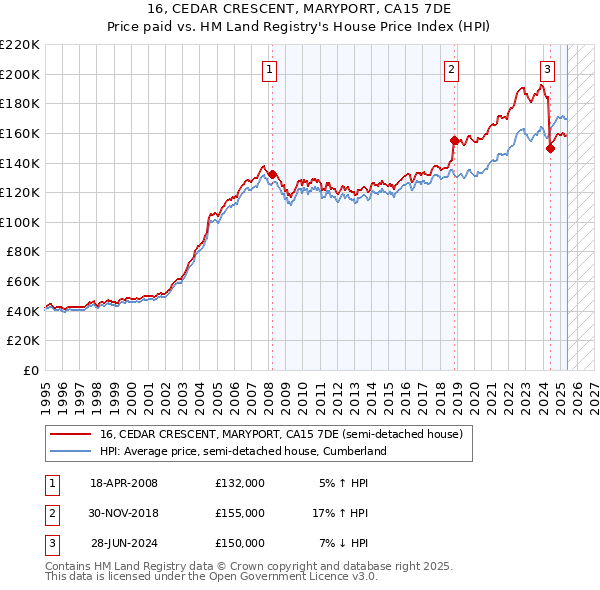 16, CEDAR CRESCENT, MARYPORT, CA15 7DE: Price paid vs HM Land Registry's House Price Index