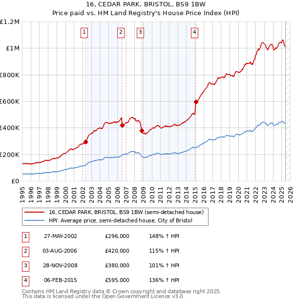 16, CEDAR PARK, BRISTOL, BS9 1BW: Price paid vs HM Land Registry's House Price Index