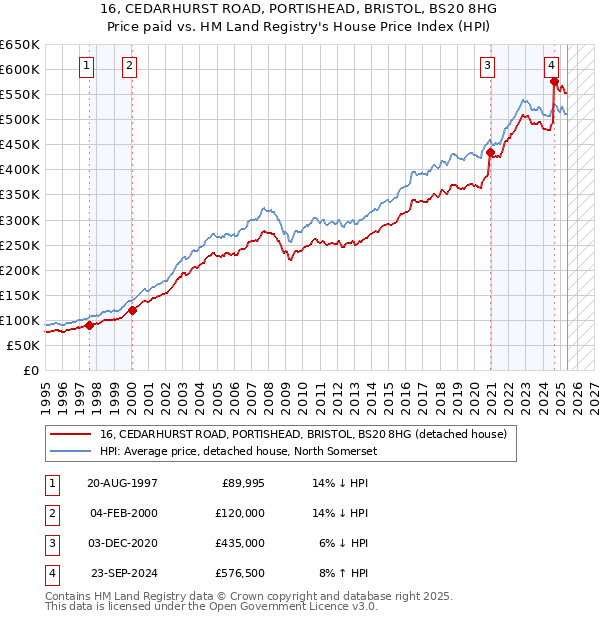 16, CEDARHURST ROAD, PORTISHEAD, BRISTOL, BS20 8HG: Price paid vs HM Land Registry's House Price Index