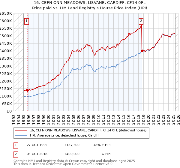 16, CEFN ONN MEADOWS, LISVANE, CARDIFF, CF14 0FL: Price paid vs HM Land Registry's House Price Index