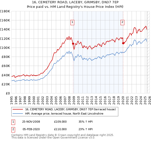 16, CEMETERY ROAD, LACEBY, GRIMSBY, DN37 7EP: Price paid vs HM Land Registry's House Price Index