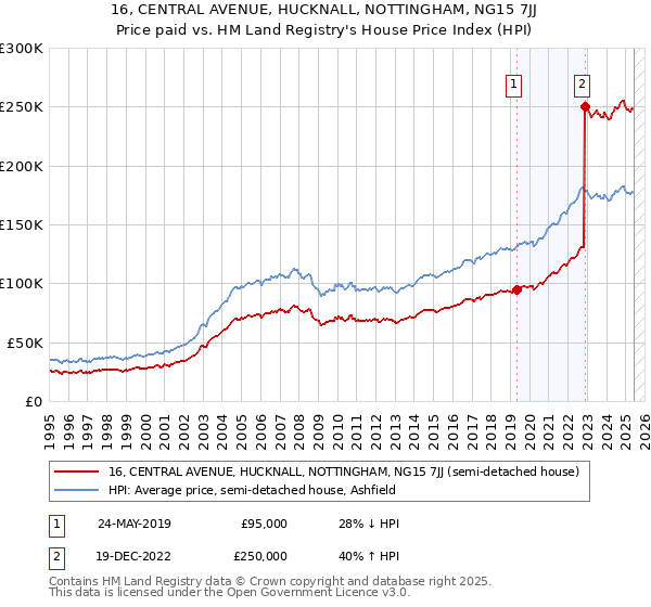 16, CENTRAL AVENUE, HUCKNALL, NOTTINGHAM, NG15 7JJ: Price paid vs HM Land Registry's House Price Index
