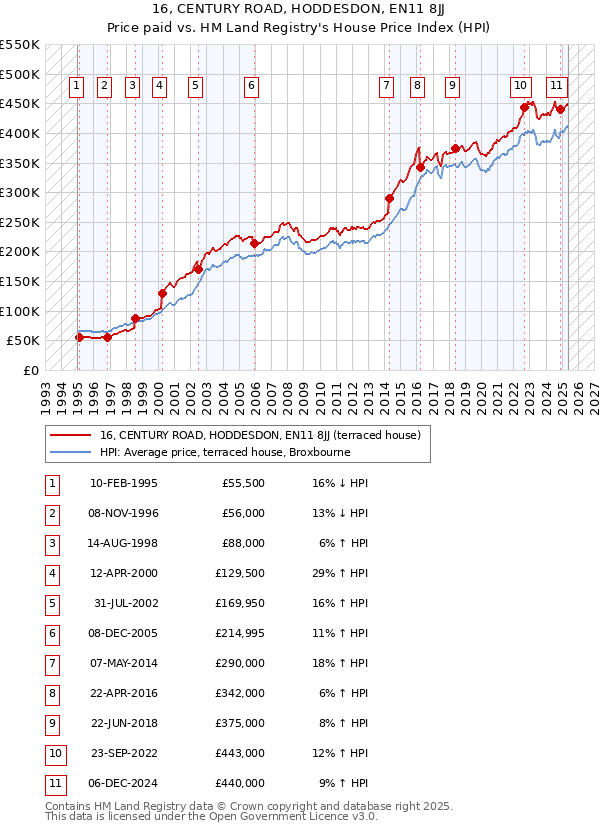 16, CENTURY ROAD, HODDESDON, EN11 8JJ: Price paid vs HM Land Registry's House Price Index