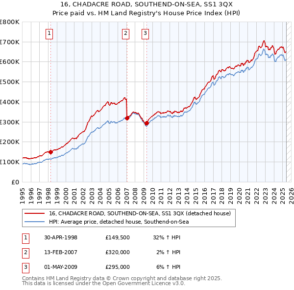 16, CHADACRE ROAD, SOUTHEND-ON-SEA, SS1 3QX: Price paid vs HM Land Registry's House Price Index