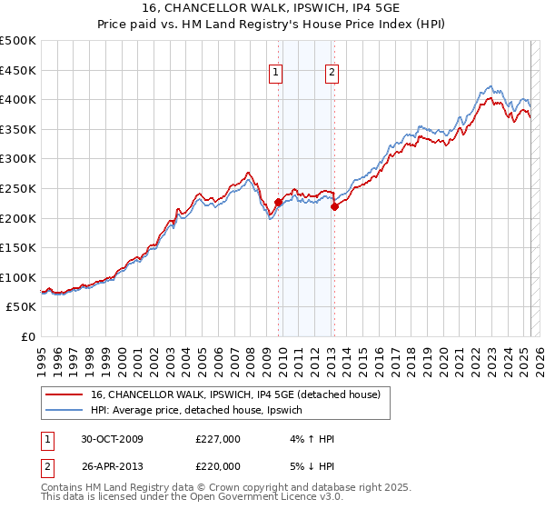 16, CHANCELLOR WALK, IPSWICH, IP4 5GE: Price paid vs HM Land Registry's House Price Index