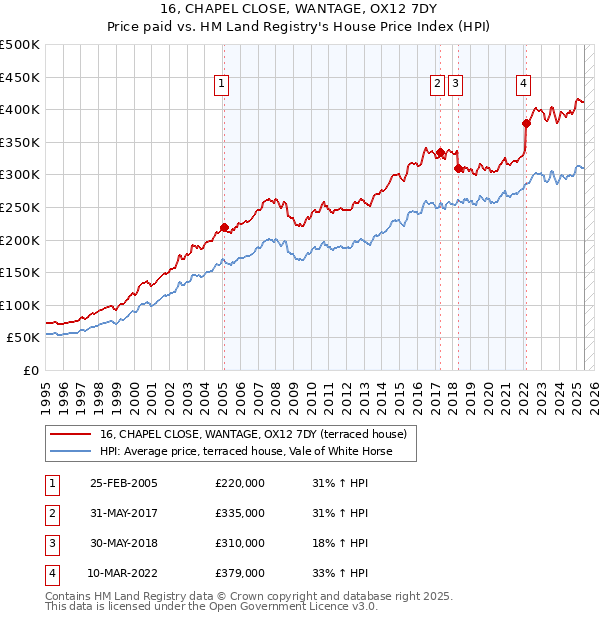 16, CHAPEL CLOSE, WANTAGE, OX12 7DY: Price paid vs HM Land Registry's House Price Index