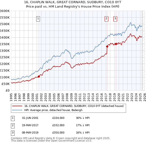 16, CHAPLIN WALK, GREAT CORNARD, SUDBURY, CO10 0YT: Price paid vs HM Land Registry's House Price Index