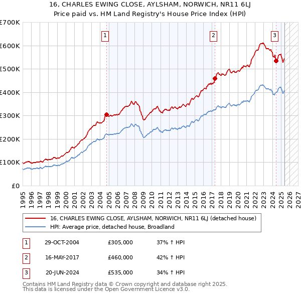 16, CHARLES EWING CLOSE, AYLSHAM, NORWICH, NR11 6LJ: Price paid vs HM Land Registry's House Price Index