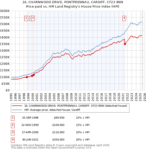 16, CHARNWOOD DRIVE, PONTPRENNAU, CARDIFF, CF23 8NN: Price paid vs HM Land Registry's House Price Index