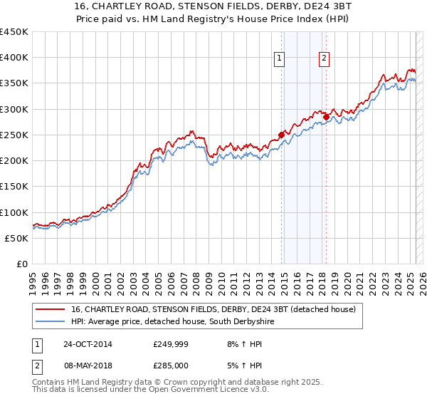 16, CHARTLEY ROAD, STENSON FIELDS, DERBY, DE24 3BT: Price paid vs HM Land Registry's House Price Index